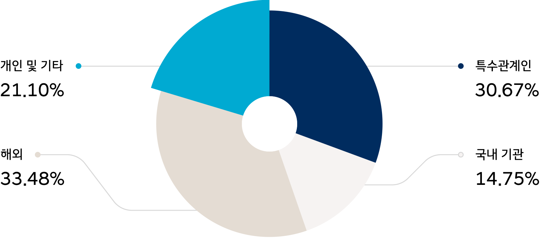 2024년 하반기 주주현황을 보여주는 차트. 오른쪽에 자세한 보유 현황 정보가 제공되고 있다.