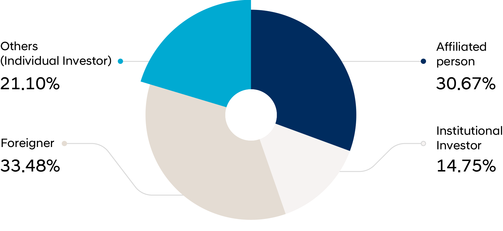 Major Shareholders and Related Parties