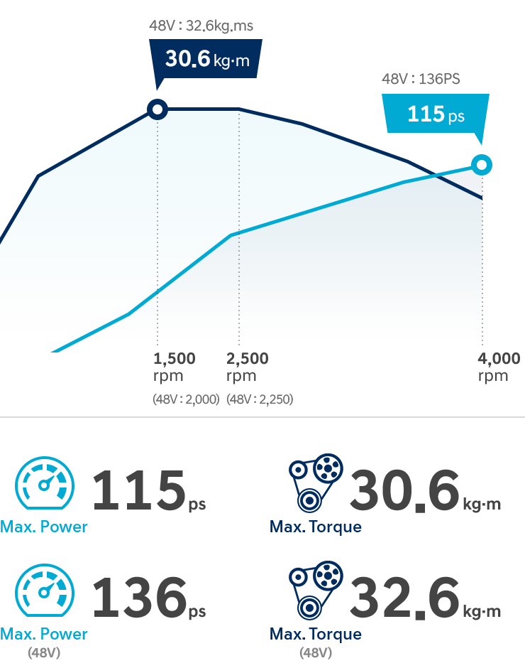 i30 performance