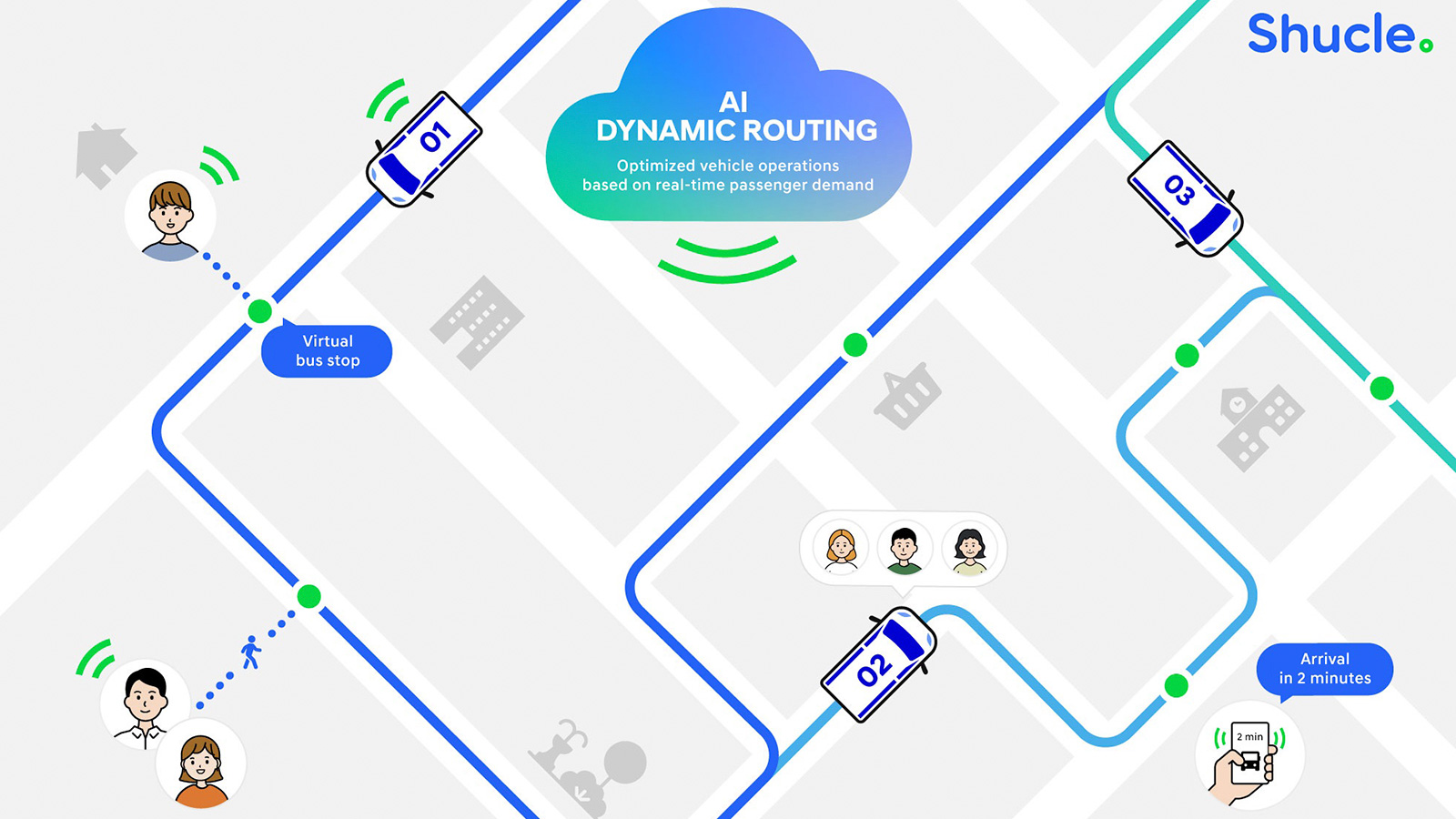 Shucle AI Dynamic Routing
