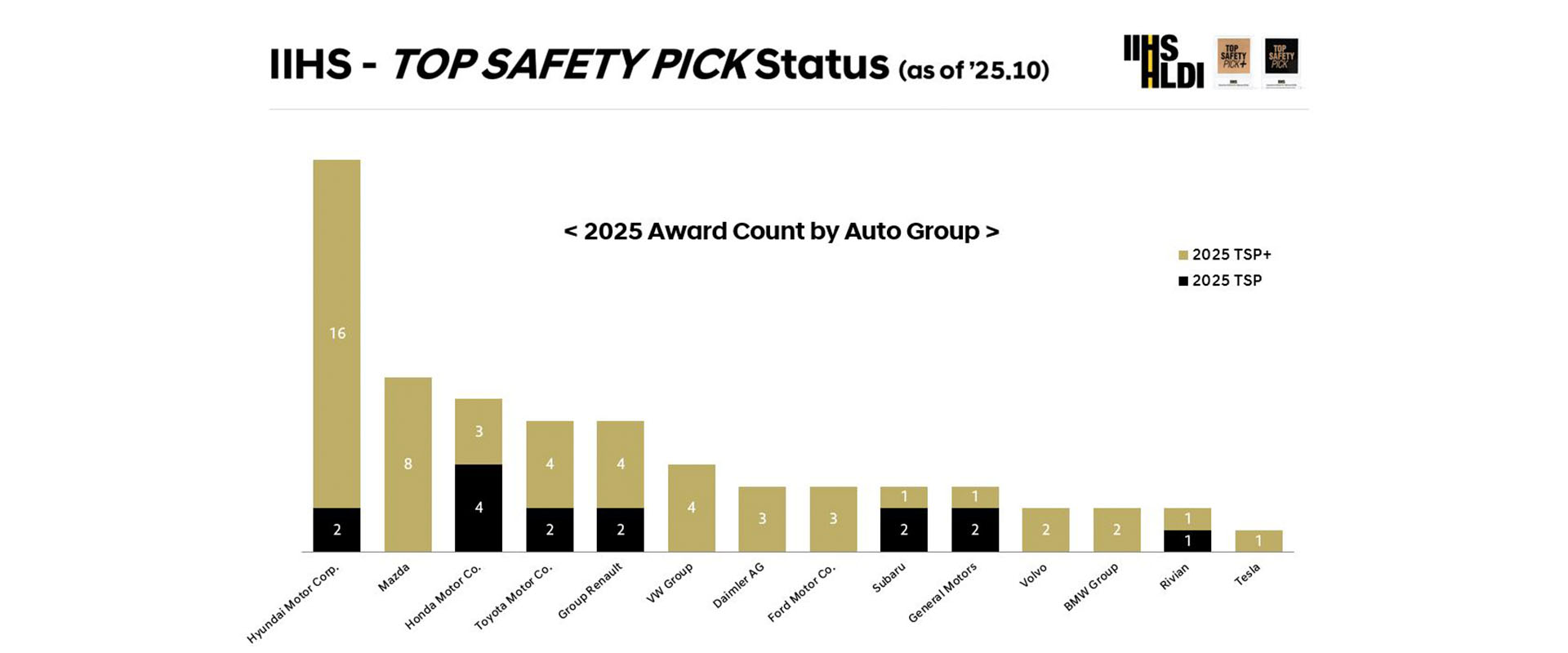 2025 IIHS Top Safety Pick Award Count by Automotive Group