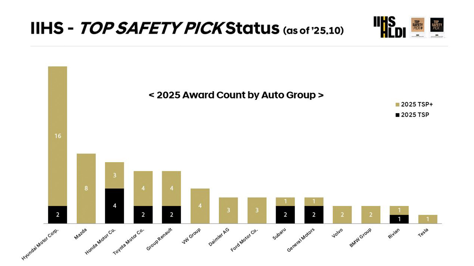 2025 IIHS Top Safety Pick Award Count by Automotive Group