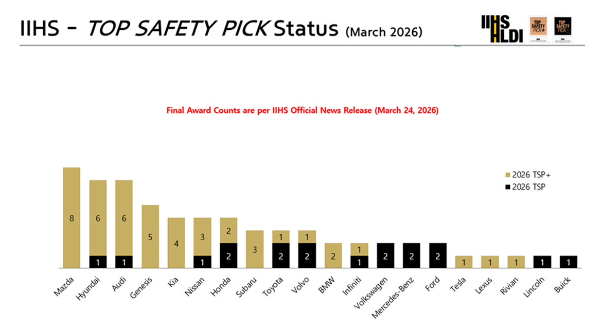 2026 IIHS Industry Chart by OEM