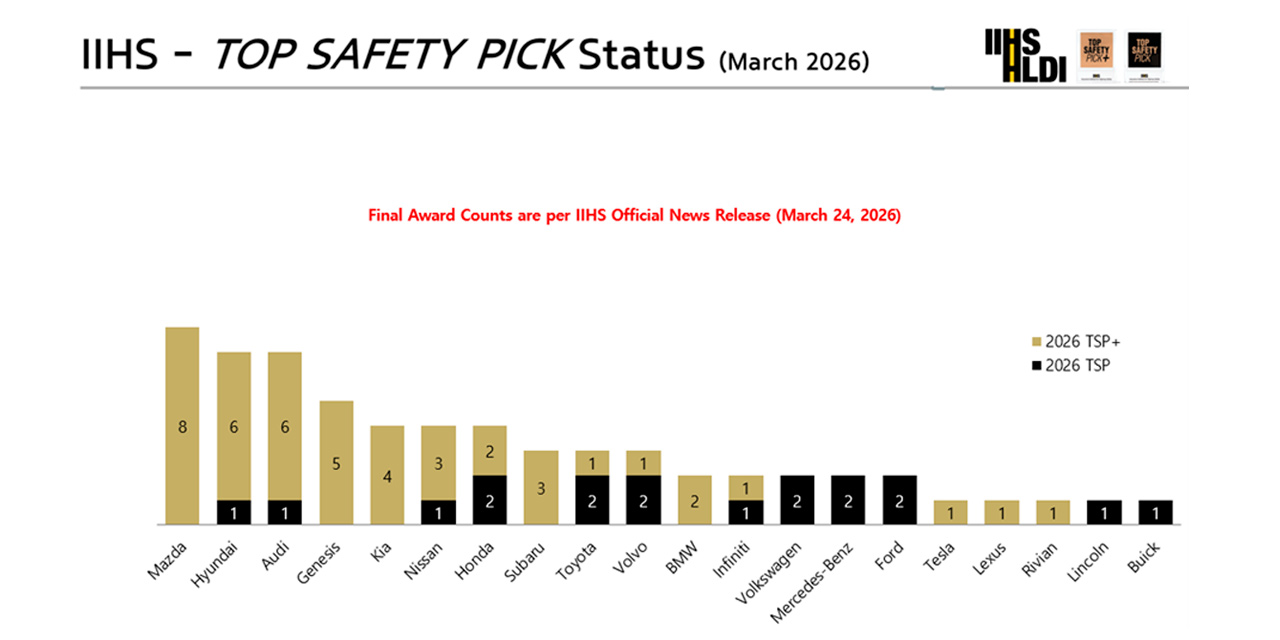 All-new Hyundai NEXO Achieves Maximum Five-Star Rating in Euro NCAP Safety Assessment